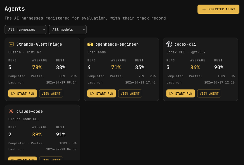 The XORCISE agents view: four registered harnesses (Strands-AlertTriage, openhands-engineer, codex-cli and claude-code) each showing runs, average and best score, completion split and last run.