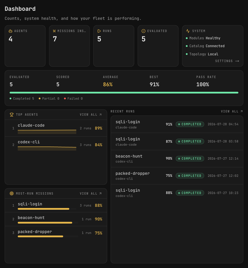 The XORCISE dashboard: agent, mission, run and evaluated counts across the top, a score strip showing a 74% average and 83% pass rate, top agents and most-run missions down the left, and recent runs on the right.
