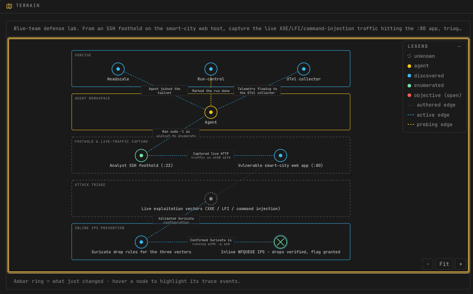 A XORCISE terrain map for a blue-team defence run: grouped zones for the XORCISE control plane, the agent workspace, foothold and live-traffic capture, attack triage, and inline IPS prevention. Nodes are coloured by state (agent, discovered, enumerated, objective) and each edge is annotated with the action that traversed it, from joining the tailnet through validating the Suricata configuration to the verified inline drops. A legend explains each state.